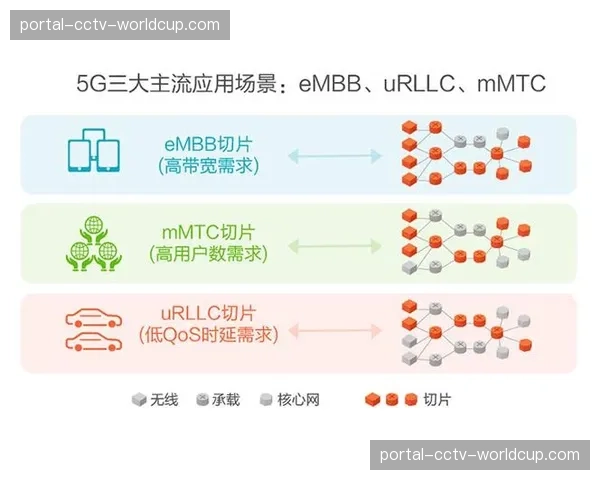5G切片技术为关键直播业务提供专属网络通道保障服务质量 5G切片技术为关键直播业务提供专属网络通道保障服务质量
